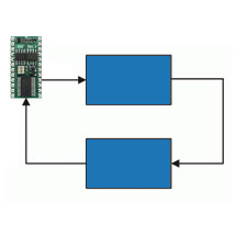 PID Control